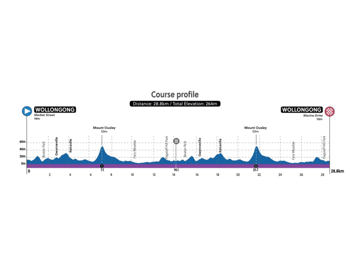 Elevation profile of the men's U23 time trial