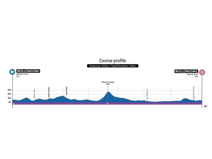 Profil d'altitude du contre-la-montre des juniors filles