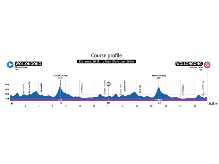 Elevation profile of the mixed time trial