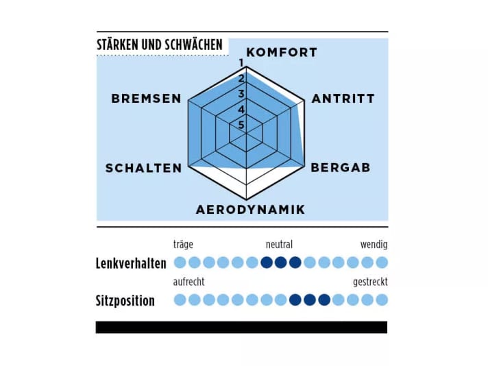 TOUR rating scale of the Canyon Ultimate CF SLX 9 Di2