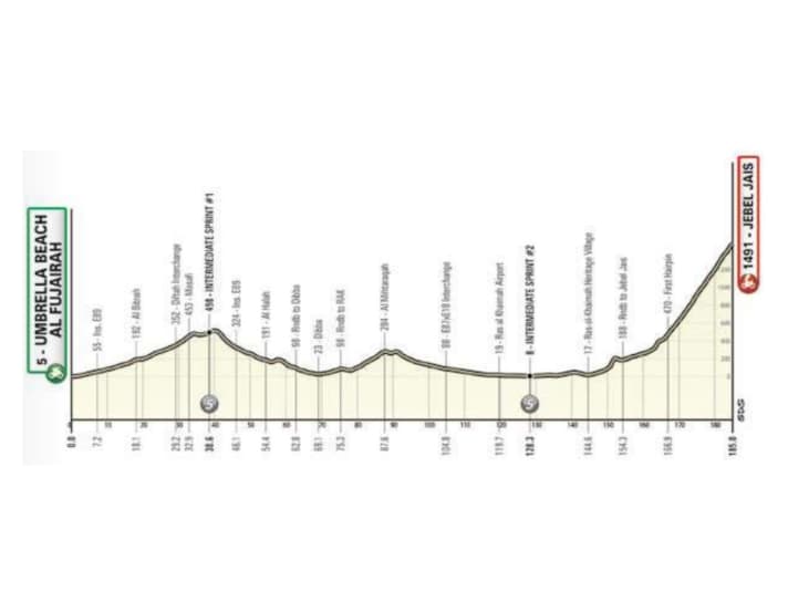 The profile of stage 3 of the UAE Tour 2023