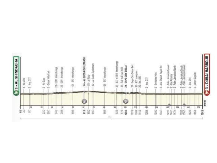 Le profil de la 4e étape de l'UAE Tour 2023