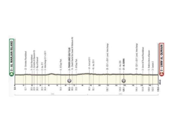 Le profil de la 5e étape de l'UAE Tour 2023