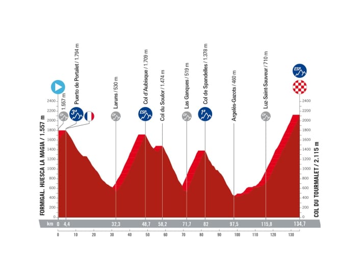 The profile of the 13th stage of the Vuelta a Espana 2023