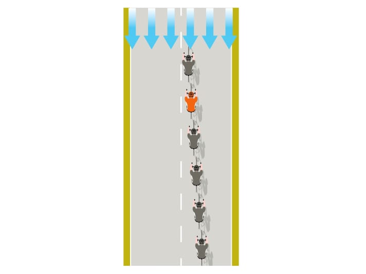 Riding in a group: in windy conditions from the front 