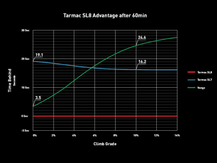 In der Ebene liegt das SL8 auf eine Stunde gerechnet um 19,1 Sekunden vor dem Vorgänger. Durchschnittlich soll es um 16,6 Sekunden bei 40 km/h schneller sein. Im Vergleich zum nicht mehr erhältlichen Venge ist das neue Tarmac am Berg deutlich im Vorteil. | Screenshot: Specialized