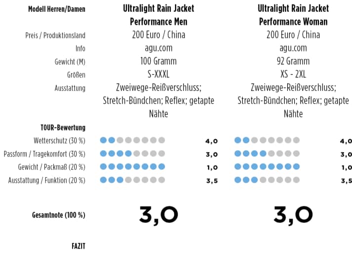 Test results for the rain jackets