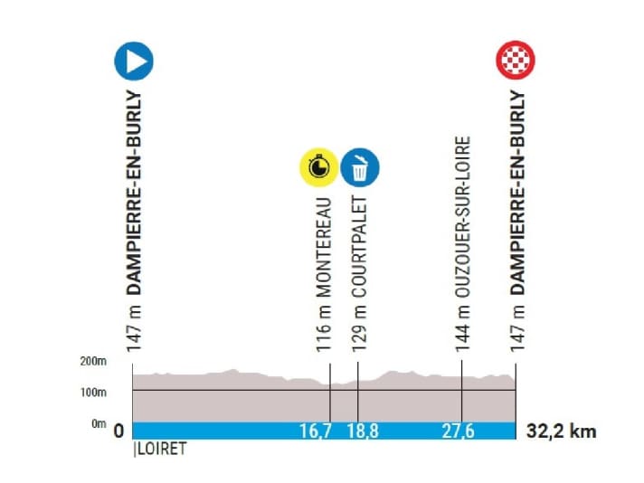 Das Höhenprofil der 3. Etappe