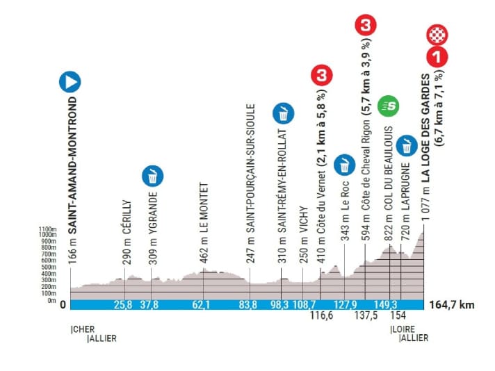 The elevation profile of the 4th stage