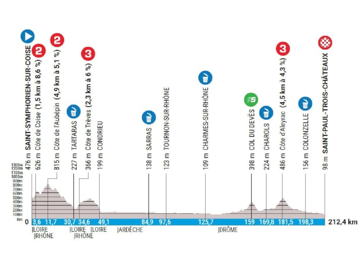 Das Höhenprofil der 5. Etappe