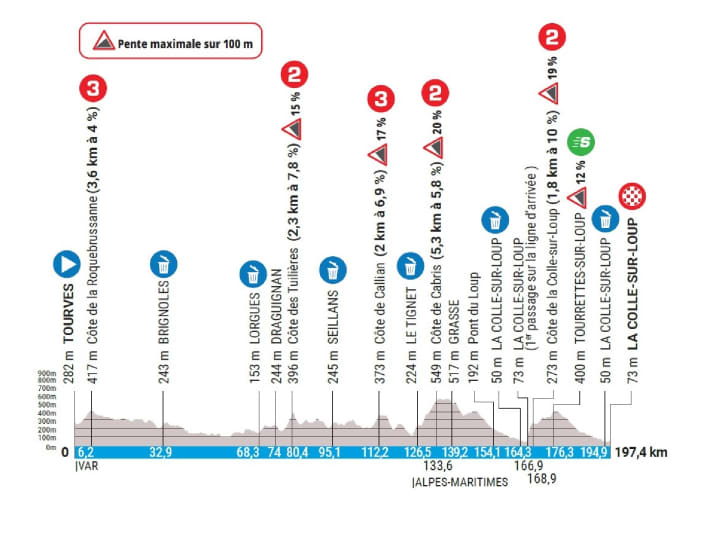 Das Höhenprofil der 6. Etappe