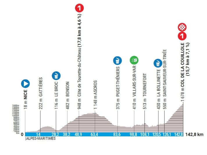 Das Höhenprofil der 7. Etappe