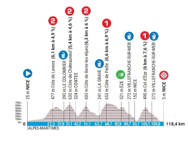 Das Höhenprofil der 8. Etappe