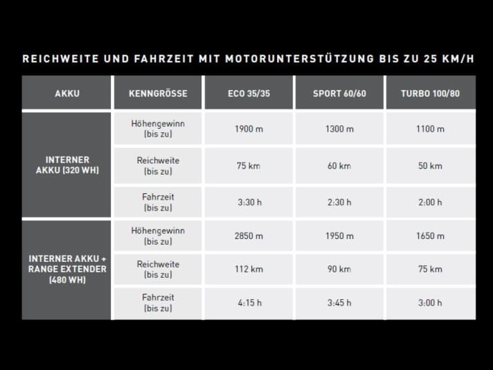 Da die Reichweite durch viele Faktoren beeinflusst wird, liefert Specialized eine Tabelle für das neue Turbo Creo 2 mit.