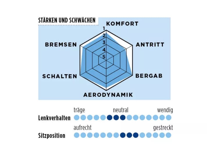 Die Bewertung des Scott Foil RC in der TOUR-Skala 