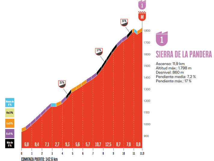Das Profil der Sierra de la Pandera