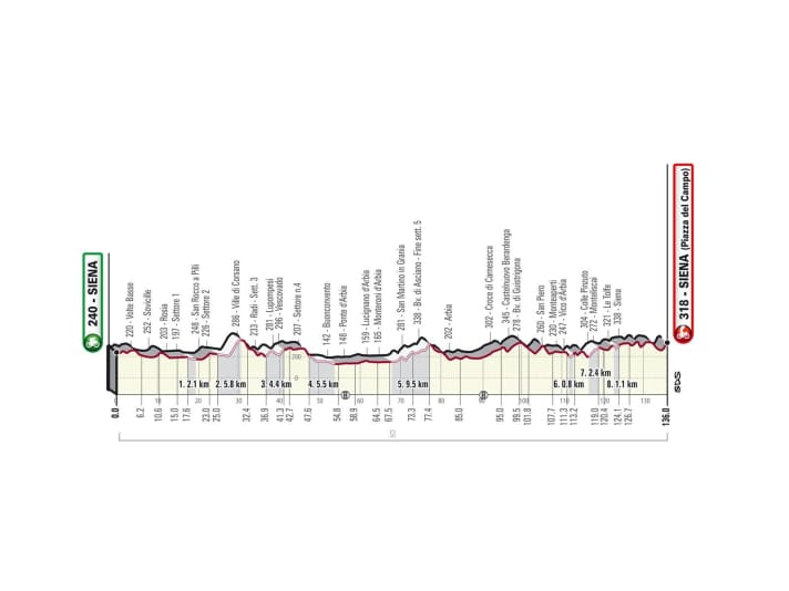 The elevation profile of the women's race