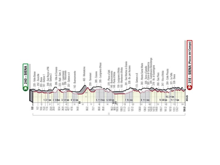 The elevation profile of the men's race
