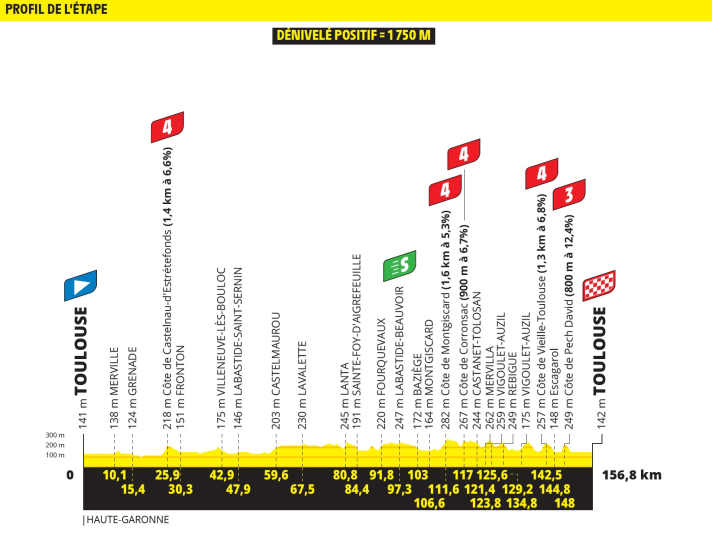 The elevation profile of the 11th stage of the Tour de France 2025