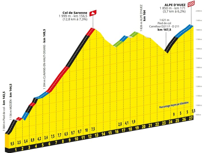 Das Profil des Finals der 20. Etappe