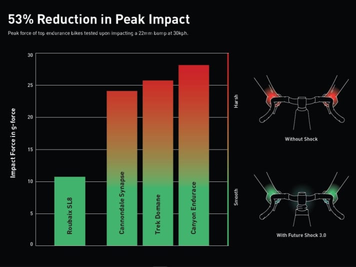 Im Vergleich zu vergleichbaren Allroad-Bikes von Cannondale, Canyon und Trek soll das neue Roubaix am Cockpit deutlich besser federn, wie diese Grafik von Specialized veranschaulichen will. | Screenshot: Specialized