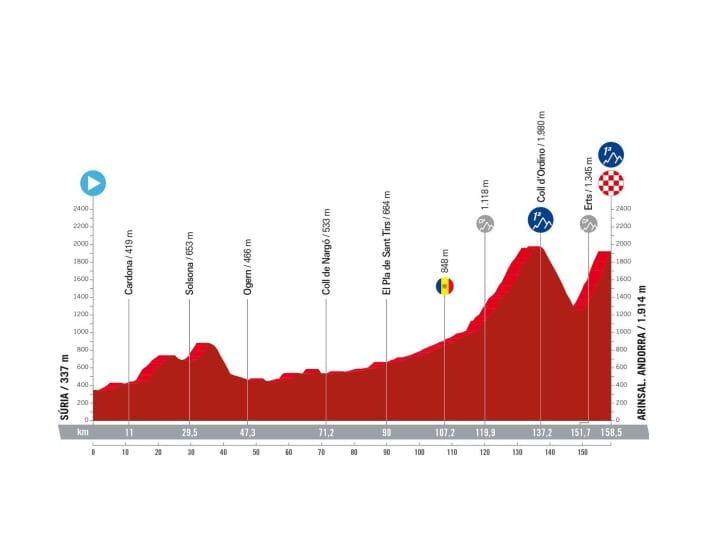 The profile of stage 3 of the Vuelta a Espana 2023