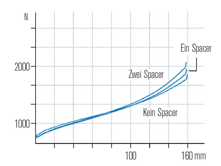   The influence of volume spacers using the Rock Shox Pike as an example.