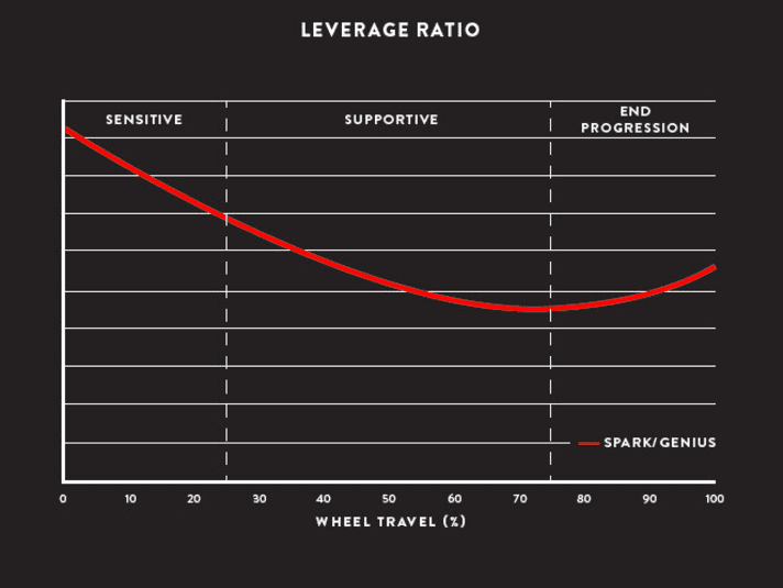   In Sachen Kinematik und Federkennlinie geht das neue Genius neue Wege: Wie das Spark soll es zu Beginn des Federwegs sensibel ansprechen, im mittleren Bereich linear arbeiten und gegen Ende eine deutliche Progression als Schutz vor Durchschlägen bieten.