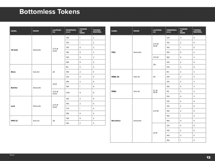  An overview of the number of tokens that can be fitted and the maximum number of tokens that can be fitted to 2020 Rocksox suspension forks. More at <a href="https://www.servicearchive.sram.com/service/rockshox/7" target="_blank" rel="noopener noreferrer nofollow">www.servicearchive.sram.com</a>