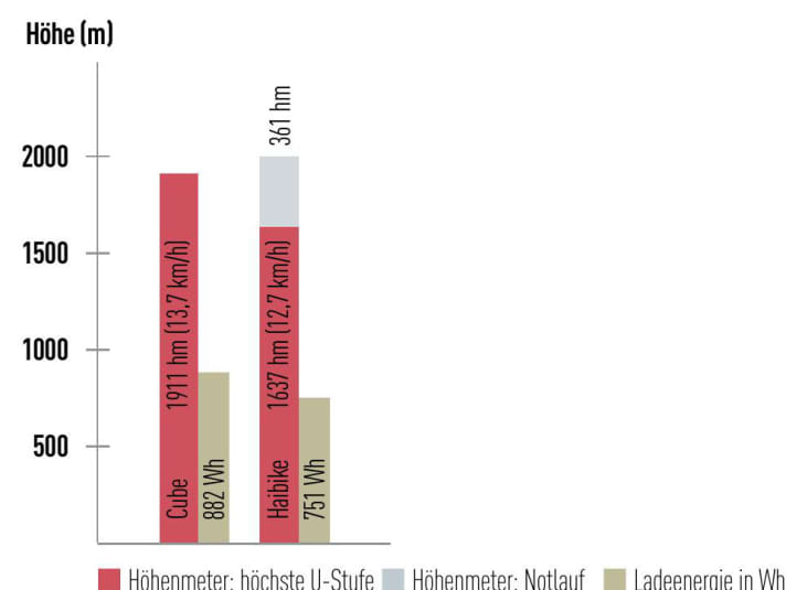 Comparison of the reach heights of Cube and Haibike