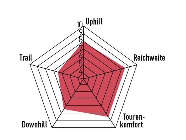 Die EMTB-Bewertung des Conway eWME 3.9