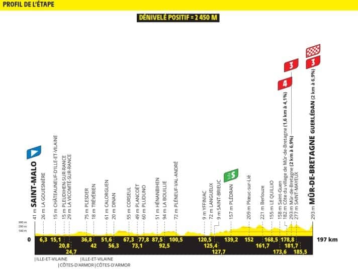 Das Höhenprofil der 7. Etappe
