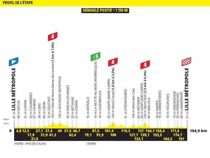 The elevation profile of stage 1 of the Tour de France 2025