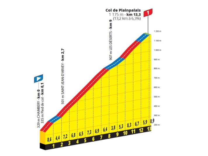 Der Anstieg zum Col de Plainpalais auf der 8. Etappe
