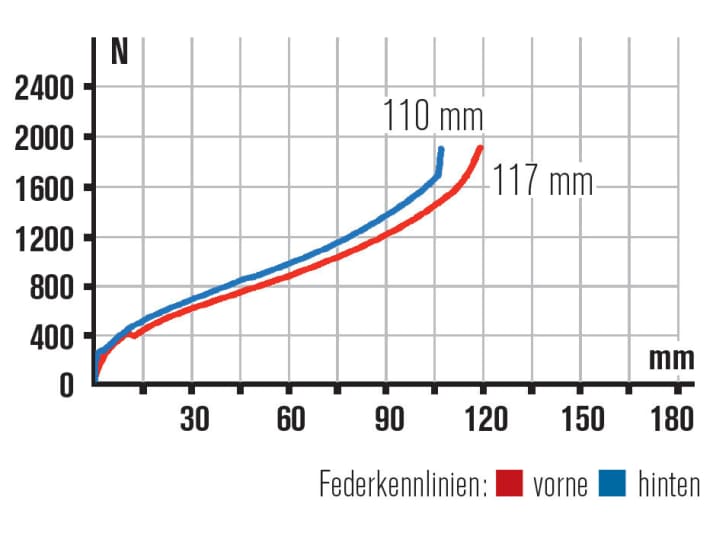   Kennlinien: Das GT muss mit dem knapp bemessenen Federweg etwas haushalten. Aus diesem Grund fällt das Fahrwerk eher progressiv aus.