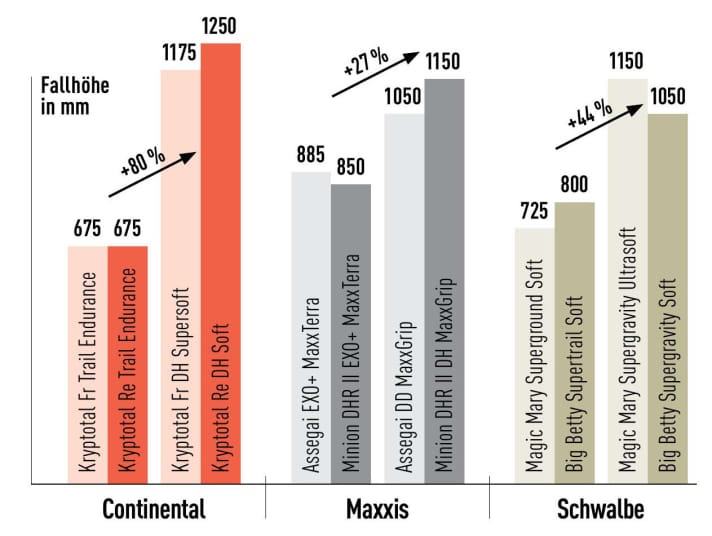 Je größer die Fallhöhe im Labortest, desto besser der Durchschlagschutz. Bei Continental fällt der Unterschied im Pannenschutz von leicht zu schwer am markantesten aus. Die DH-Kombi bietet richtig starken Durchschlagschutz.