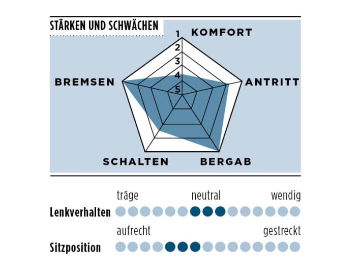 Stevens Super Prestige 1x11 - Stärken und Schwächen in der TOUR-Grafik