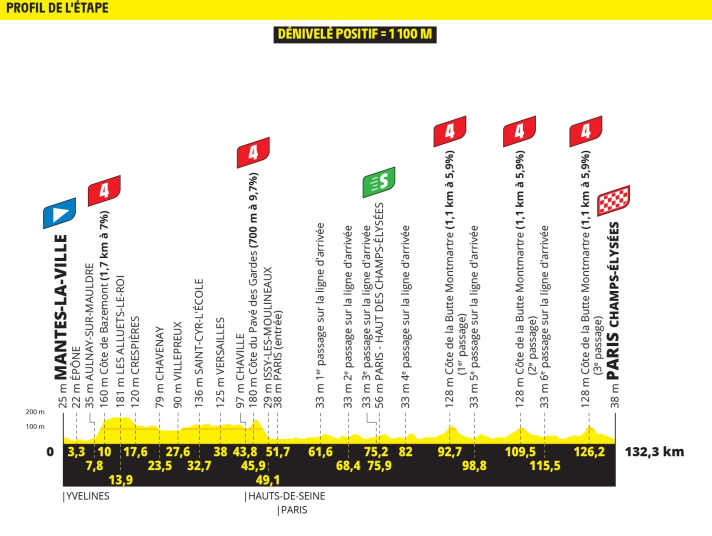 The elevation profile of the 21st stage of the Tour de France 2025