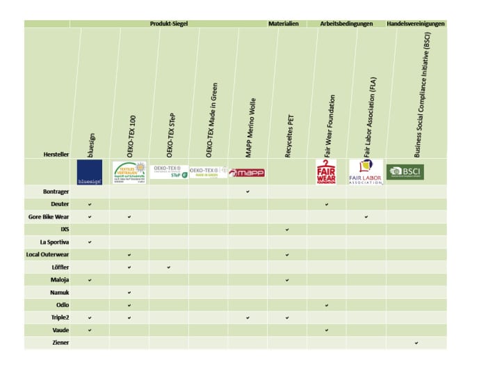   From Bontrager to Gore Bike Wear and Ziener: these manufacturers can boast the following eco-labels and certificates for their MTB clothing.