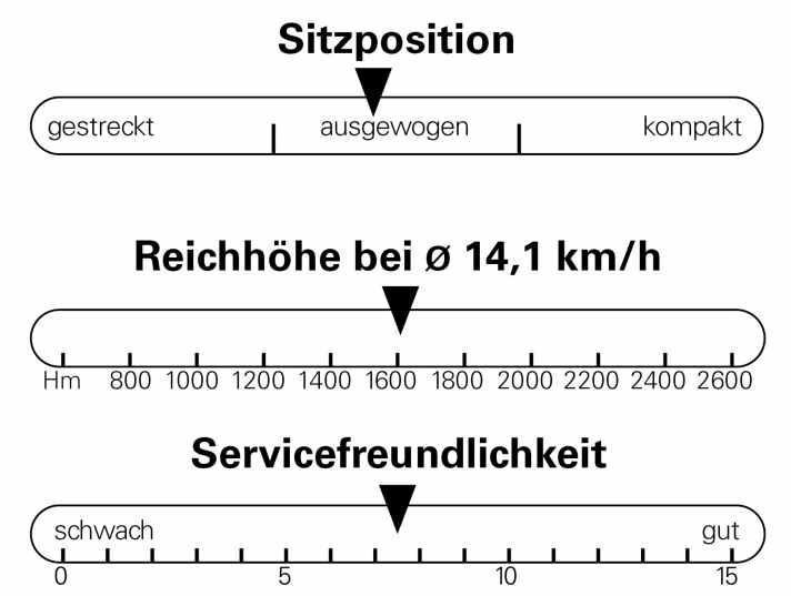 Sitzposition, Reichhöhe und Servicefreundlichkeit des Focus Sam² 6.8. Reichhöhe ermittelt bei Messfahrten auf Asphalt  mit 12,2 Prozent Steigung. Höchste Unterstützungsstufe, 150 Watt Fahrerleistung, Fahrergewicht 90 kg.