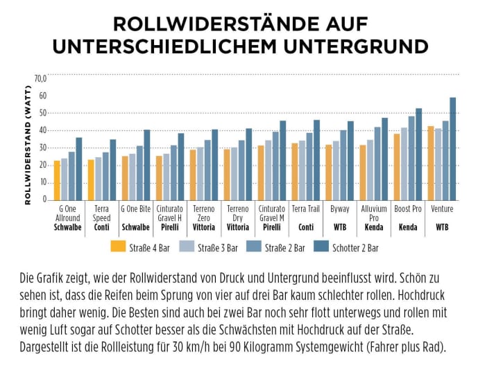 Der Rollwiderstand von unseren getesteten Gravelbike-Reifen bei unterschiedlichem Luftdruck sowie auf Asphalt und Schotter. Das Fazit: Hoher Luftdruck bringt wenig.