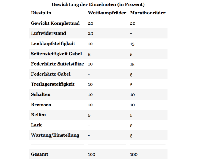 Die TOUR-Testnote setzt sich aus verschiedenen Einzelbewertungen zusammen, die je nach Rennrad-Kategorie unterschiedlich gewichtet werden.