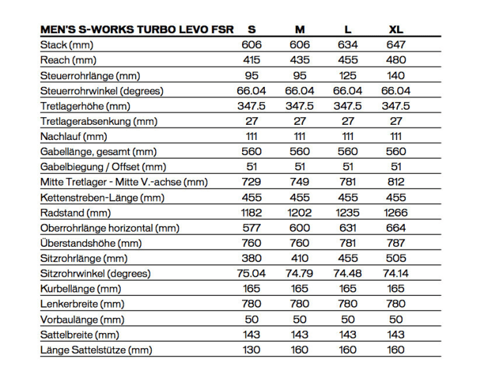   Moderate reach, moderate chainstays, moderate head angle. In terms of geometry, Specialized has not taken the extreme route of some of its competitors with the new Levo. Nevertheless, the values have been significantly modernised.
