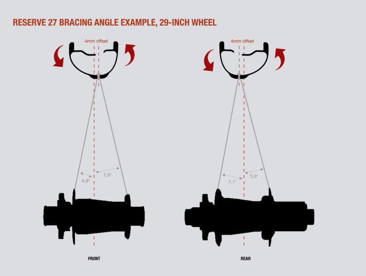   Torsionally rigid: The asymmetric rim design should also be more resistant to torsion. This would also improve the driving characteristics and durability.