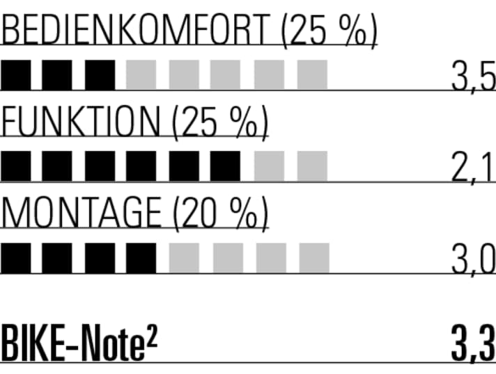 Bei Gewicht und Bedienkomfort landet die BBB ganz weit hinten im Feld