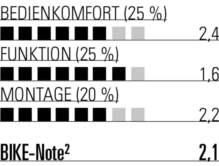 Lediglich der etwas schwergängige Hebel schmälert das Gesamtergebnis. Die Devine SL ist unser Testsieger bei den XC-Stützen