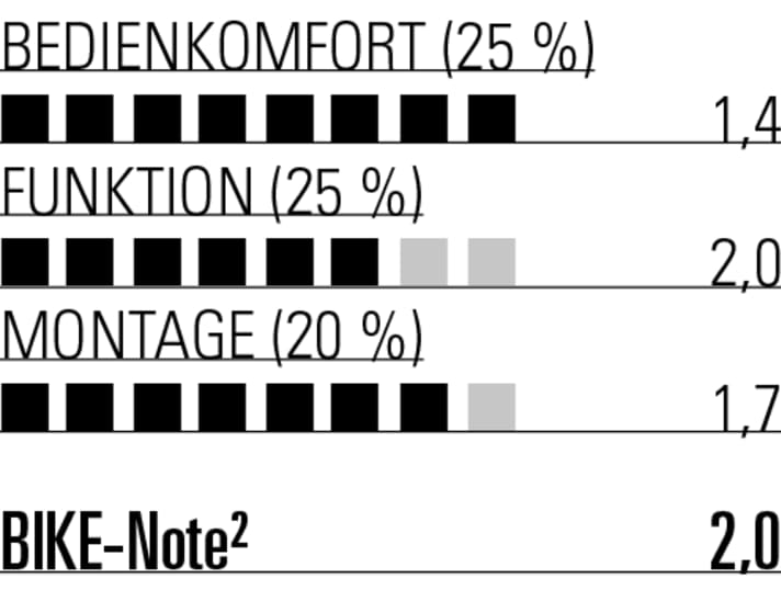 Lediglich das etwas höhere Gewicht verhindert eine Bestnote. Wer das in Kauf nimmt, bekommt mit der Bike Yoke eine absolute Top-Stütze!