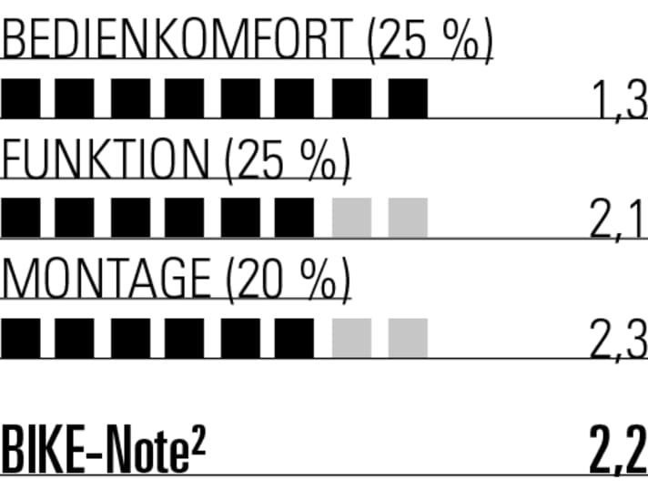 Top Bedienkomfort, aber beim Gewicht hinkt die Highline XC der Konkurrenz hinterher