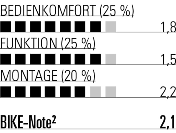 Bedienkomfort und Funktion sind top. Der Preis ist allerdings happig. Es gäbe auch eine preiswertere Performance-Version.