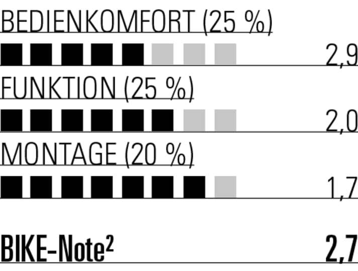 Auch ohne Zug und Außenhülle sind die Elektro-Stützen schwerer als Standardmodelle